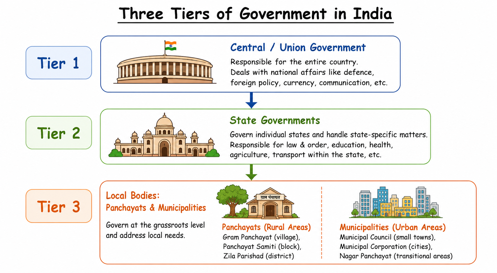 Three tiers of government in India